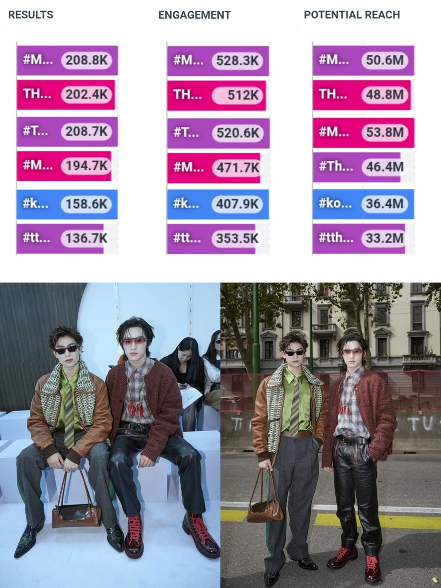 _MyPennyLee108's tweet photo. 𝗧𝗿𝗲𝗻𝗱 𝗦𝘂𝗺𝗺𝗮𝗿𝘆📈

MARNI – MILAN FASHION WEEK SPRING/SUMMER 2027

Hashtag      208.8K | ENGAGEMENT 528.3K | POTENTIAL REACH 50.6M

#8 Thailand 🇹🇭
#36 Philippines 🇵🇭
#39 Indonesia 🇮🇩

Keywords    202.4K | ENGAGEMENT 512K | POTENTIAL REACH 48.8M

#3 Thailand 🇹🇭
#13 Philippines 🇵🇭
#16 Worldwide 🌏
#17 Dominican Republic 🇩🇴
#19 Indonesia 🇮🇩

#MARNI       194.7K | ENGAGEMENT 471.7K | POTENTIAL REACH 53.8M

#ThomasKong  208.8K | ENGAGEMENT 520.6K | POTENTIAL REACH 46.4M

#tthomastc  136.7K | ENGAGEMENT 353.5K | POTENTIAL REACH 33.2M

#10 Switzerland 🇨🇭
#44 Thailand 🇹🇭
#47 Philippines 🇵🇭

#kongjiro  158.6K | ENGAGEMENT 407.9K | POTENTIAL REACH 36.4M

#48 Philippines 🇵🇭

//ทุกคนเก่งมาก ยอด 7 วันก็ยังเก็บเหมือนเดิมน๊า ติดแท็กติดคีย์เวิร์ดกันได้เลย เก็บ SOV ให้น้องๆ กันค้าบบบ

THOMAS KONG MFW SS27
#MARNIxTHOMASKONG 

@marniofficial 
#Marni #MarniTH
#Marniss27 #ThomasKong 
#tthomastc #kongjiro 
@tthomastc @kongjiro_