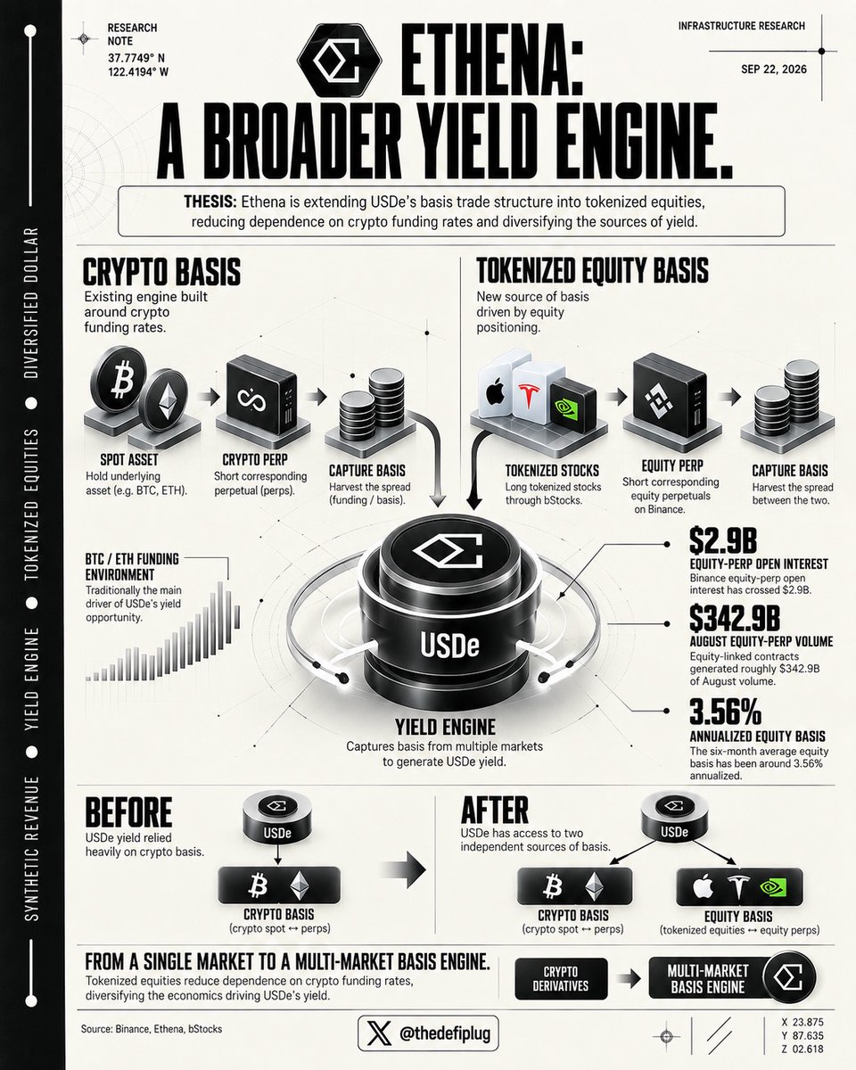 TheDeFiPlug's tweet photo. A $4.9B synthetic dollar is about to tap an entirely different funding market.

Until now, USDe’s yield engine has largely depended on basis opportunities inside crypto.

Hold the underlying asset.

Short the corresponding perpetual.

Harvest the spread.

Now @ethena is extending the same structure into tokenized equities.

The setup:

➤ Long tokenized stocks through bStocks
➤ Short corresponding equity perpetuals on Binance
➤ Capture the basis between the two

And the market is already large enough to be relevant.

Binance equity-perp open interest has crossed $2.9B, while equity-linked contracts generated roughly $342.9B of August volume.

The six-month average equity basis has been around 3.56% annualized.

The bigger implication is what this does to USDe’s revenue composition.

Weak BTC and ETH funding environments reduce the opportunity set available to a crypto-only basis strategy.

Tokenized equities introduce another source of basis driven by equity positioning rather than crypto leverage.

USDe now has access to two distinct funding markets:

Crypto spot ↔ crypto perps

Tokenized equities ↔ equity perps

This isn’t primarily about adding stocks to the backing.

It’s about diversifying the engine producing the yield.

USDe is evolving from a synthetic dollar built around crypto derivatives into a balance sheet capable of harvesting basis across multiple tokenized markets.