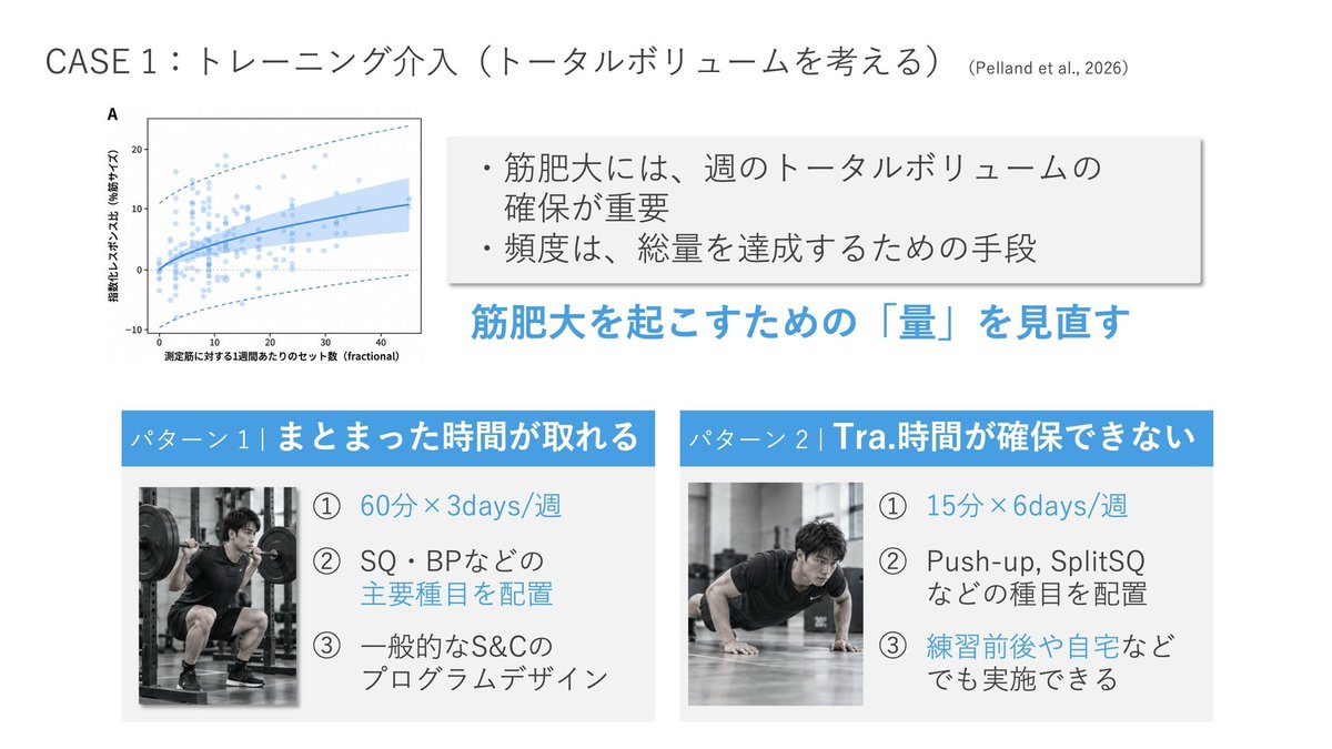 kuki_seita's tweet photo. 筋肥大には、トレーニング総量。

栄養的な問題がなければ
最大の課題は、「週のトレーニングボリューム」を確保すること🤔

佐々部さんのアプローチを学べる
ケーススタディです📝

申込み
↓ https://t.co/2NO3vXf0e9