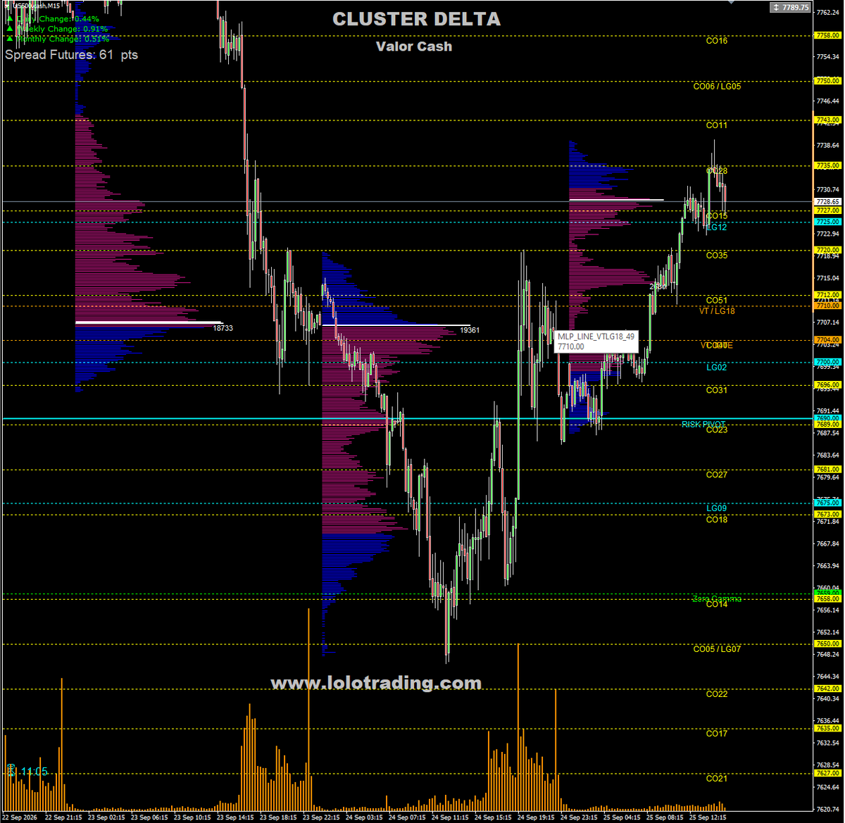 lolo_trading's tweet photo. SPX pre-NY: Gamma +, Delta + y Vanna +. Spot 7.730 sobre Zero Gamma 7.659 y VT 7.710. Sesgo NY alcista mientras acepte 7.735 → 7.750/7.770 → 7.797/800. Bajo 7.710 aumenta riesgo hacia 7.690/7.659. #SPX #Gamma #Spotgamma https://t.co/LyWuIYHnU0