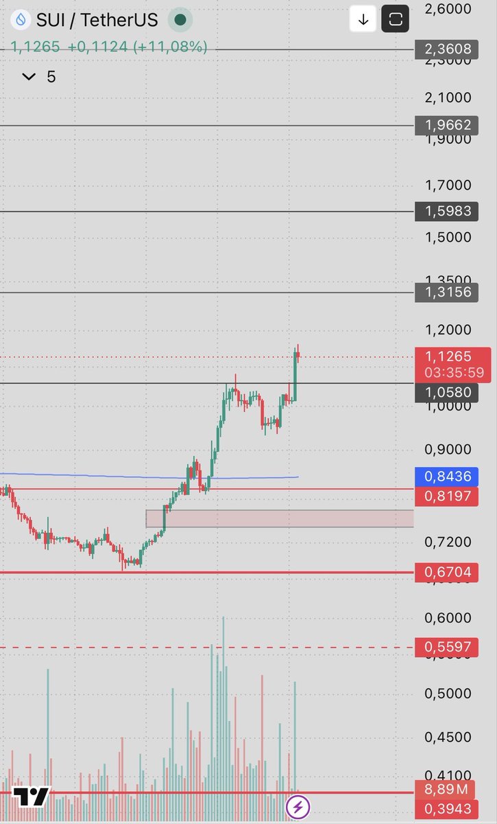 jedgetrade's tweet photo. $SUI 

Maliyetlendiğim 0.82 seviyeleri destek olarak güzel çalıştı.%40 ile kar almadan devam ediyorum.

1.05 te biraz soluklanıp yönünü yeniden yukarı çevirmiş görünüyor.Stopumu 1.05 altı olacak şekilde yükseltiyorum ve manuel takip ediyorum🤝 https://t.co/HlophB6wJE