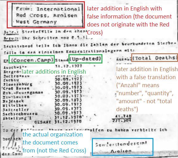 Thomas_aus_B's tweet photo. @Supa_Cyan77 @SteveSoCrazy04 @SixMillionNerds The document does not come from the Red Cross and does not show the total number of Jews killed. The document was manipulated. https://t.co/jX0BonJoCF