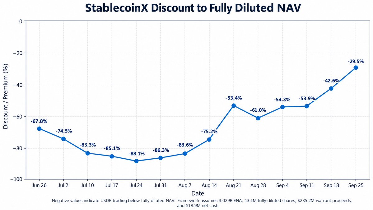 $USDE $ENA: The StablecoinX discount continues to narrow and may flip to a premium some day.