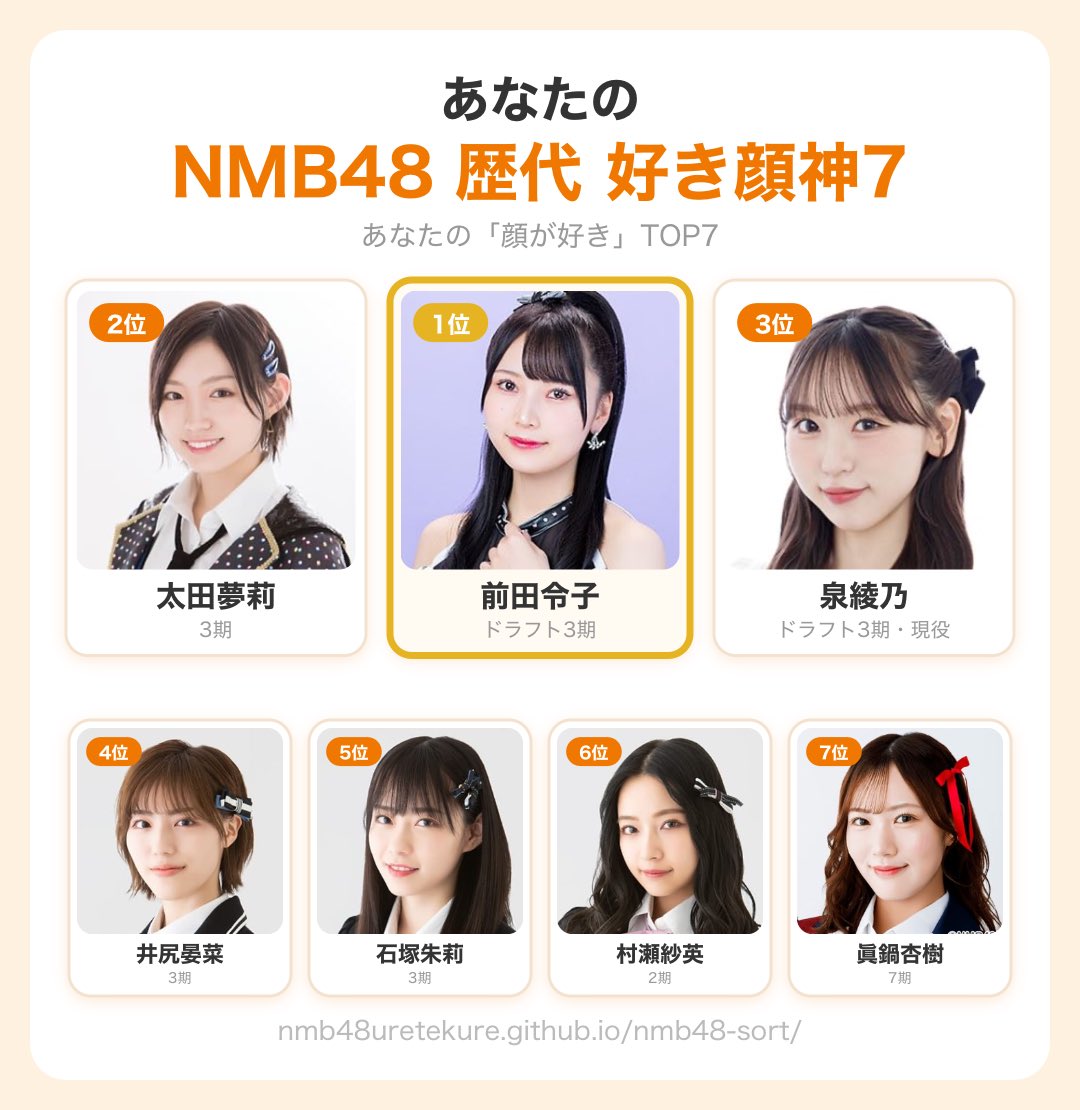 saymove's tweet photo. うちのNMB48 歴代好き顔神7

1位 前田令子
2位 太田夢莉
3位 泉綾乃
4位 井尻晏菜
5位 石塚朱莉
6位 村瀬紗英
7位 眞鍋杏樹

#NMB48好き顔神7 #NMB48歴代ソート
https://t.co/Z5jIhztWdA https://t.co/Zsj9lv8Rv1