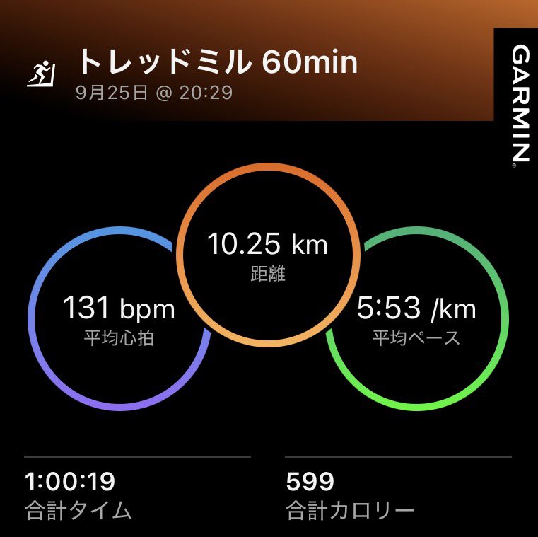 morifami0324's tweet photo. 身体が重かったけど、1時間ジムで走りました🏃
疲れたから今日はぐっすり眠れそう😌 https://t.co/5eBXyoeL0r