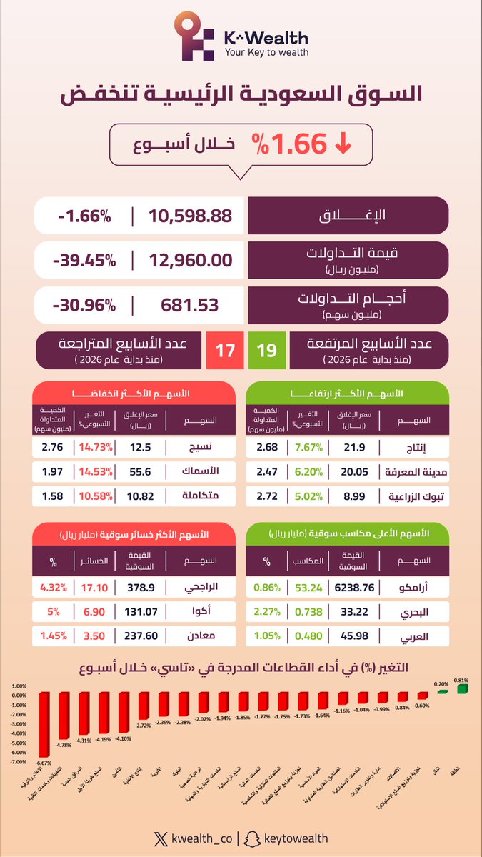 kwealth_co's tweet photo. أنضم لمجتمع كي ويلث مجاناً الأن!
https://t.co/uFiDcptqKJ
#KWealth #كي_ويلث #السوق_السعودي #الأسهم_السعودية #تداول #الاستثمار #الأسواق_المالية https://t.co/gog5puawNj