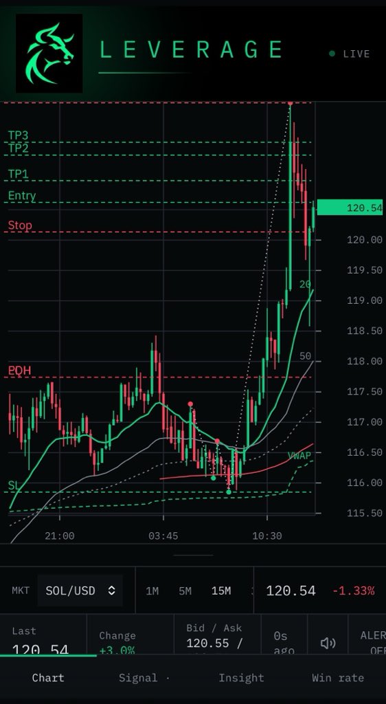 LeverageLL101's tweet photo. 🚨 SOLANA IS MAKING A MOVE

SOL is showing some serious volatility right now. The chart shows a sharp push from the ~$116 area toward $120.54, followed by a pullback and rebound.

Key levels traders are watching:
• $120–$121 → immediate area of interest
• $118 → potential support zone
• $116 → major support on this setup

The big question now: Can SOL hold the recovery and push higher or will sellers step back in? 👀

Keep an eye on volume and price action before making any move. 📊