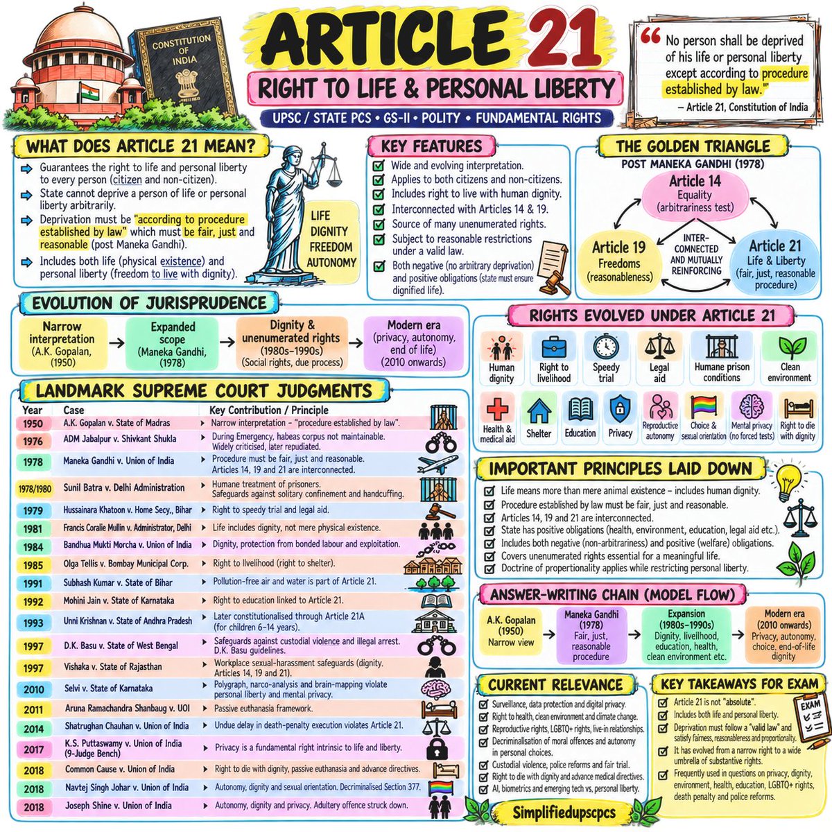 simplifyupscpcs's tweet photo. BPSC/UPSC/UPPCS POLITY REVISION
All about Article 21
#UPPCS #UPSC #BPSC #POLITYREVISION