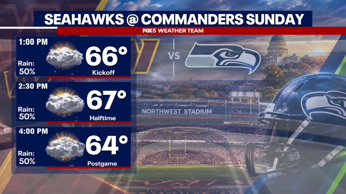 TuckerFox5's tweet photo. Commanders Forecast: Looks like lots of clouds and possible showers on Sunday! Temps will be in the 60's throughout the game. Winds NE 15-20. https://t.co/GYl9hvo0RY