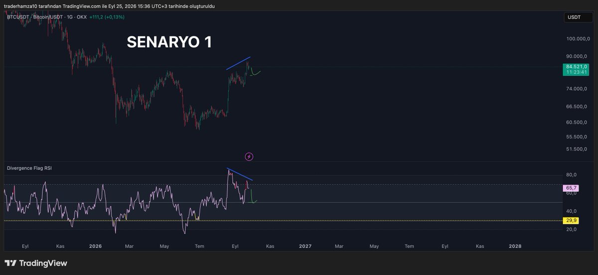 traderhamza's tweet photo. Bitcoin

Biz çok rallilerde analiz yapmayı bilmeyiz, genelde yıllardır in çık piyasa olup adamakıllı ralli olmadığı için şu anki piyasa 10-15 gündür biraz ters de geliyor. Piyasanın ayı dinamiğine alıştık çünkü.

Neyse, rsi negatif uyumsuzluk var ve onayı da aldı fakat, böyle rallilerde çalışmama ya da geç çalışma ihtimali her zaman vardır, ayıda ya da yatay piyasada olsa kesin çalışırdı ki bu uyumsuzluk ile btc nin 60k iken buralara yükseleceğini doğru tahmin etmiştim.

🔴Direk uyumsuzluk çalışıp düşebilir biraz piyasa, ya da şöyle olabilir:

🟢Bir tepe daha yapar, yine uyumsuzluk vermeye devam eder, tepelere devam ettikçe uyumsuzluk verir ve en sonda geri düşer. Rsi'da o sırada en en dibe gelmiş olur tekrardan. Hani orası eğer dışarıda kalan varsa giriş için mantıklı olur bence. (Rsi'ın günlük grafikte 30 bantları filan) #bitcoin