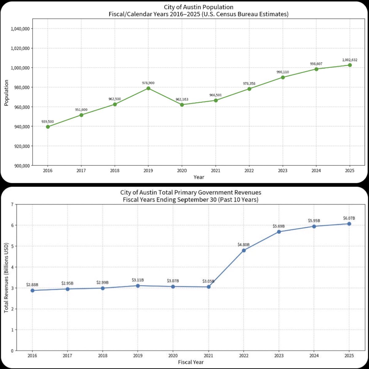 MrScottHendrix's tweet photo. Fellow Austinites, there is no clearer reason why so many feel that Austin has become unaffordable than this. In the last 10 years, our population has grown 6.7%, yet the amount of money pouring into Austin city government has increased over 110%! Vote YES on Prop ℹ on Nov. 3rd. https://t.co/Z383yCoU1d