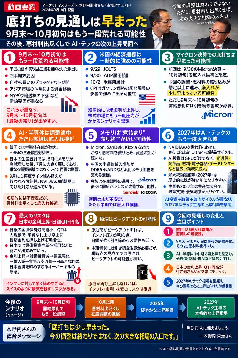 waichan_invest's tweet photo. 木野内さんの最新見通し、今回かなり内容が濃かったので整理。

結論から言うと、
「9月末〜10月初旬はまだ荒れる可能性がある。ただ、AI・半導体は悪材料の織り込みがかなり進み、底打ちは前回想定より少し早まった可能性。次は2027年のAI相場を見ている」
という内容。

① 9月末〜10月初旬は最後の需給悪化に注意

米国投信の損出し、四半期末、自社株買いブラックアウト、アジア市場の休場などが重なる時期。

さらに9/29 JOLTS、9/30 ADP、10/2雇用統計など、米景気指標が市場��想より強く出れば米金利が再上昇し、株にもう一度売り圧力がかかる可能性。

CPIもガソリン価格の季節調整の影響で強めに出る可能性を指摘。

② ただし「底打ち」は前回想定より早まった可能性

前回はMicron決算〜10月初旬あたりを一つの転換点として見ていたが、今回の調整で悪材料や需給悪化の織り込みが想定以上に進んだ。

そのため、底打ちのタイミングが少し前倒しになった可能性を意識。

「もう底を打った」と断定する話ではなく、9月末〜10月初旬のアク抜けを確認する局面。

③ AI・半導体は需要崩壊ではなく「生産ライン再編」

韓国では半導体在庫増やHBMの生産調整観測がある一方、日本の生産統計ではメモリが6月に急減産→7月に反動増。

木野内さんは単純な需要減というより、AI向けと汎用品の生産ライン組み替えの影響を意識。

NVIDIAの次��代製品に向けた準備も進んでいる可能性。

④ メモリは悪材料の織り込みがかなり進んだ

Micron、SanDisk、Kioxiaなどは既に大きく調整し、資金流出も続いた。

Micron決算などの悪材料が出ても、それが「最後の悪材料」になって売り一巡につながる可能性。

中国の半導体輸入増加もDDR5・NANDなど汎用メモリ価格にはプラス材料。

⑤ 次の大きなテーマは2027年AI相場

Blackwell → Rubin → Rubin Ultra。

次世代AI半導体への移行に伴い、GPUだけを見るのではなく、

半導体材料
電子部品
光通信
光部品
光材料
データセンター

など、AIインフラ全体へ投資対象を広げて見る。

動画でも味の素、旭化成、レゾナック、トクヤマ、イビデン、三菱ガス化学、住友ベークライト、ADEKA、住友電工、フジクラ、TDK、京セラ、村田製作所など、増産・研究開発を進める企���を幅広く紹介。

特に今後の「テック相場」に向け、光通信だけでなく光部品・材料・関連部品まで広く注目。

⑥ 2027年は政治サイクルも追い風になり得る

米国は大統領選前年、中国は共産党大会の年。

過去の経験則では政策支援が入りやすいタイミングでもあり、

AI設備投資 × 次世代半導体 × 政策サイクル

が重なる2027年をかなり意識。

⑦ 一方で最大のリスクは日本の金融政策

日銀の利上げそのものより警戒しているのがQT（量的引き締め）。

国債保有残高を大きく減らせば長期金利が上昇し、

金利上昇
↓
設備投資・採用減
↓
景気悪化
↓
輸入減・貿易収支改善
↓
円高

となり、「金利高＋円高」で日本経済を締めすぎるオーバーキルになる可能性。

スイスのように、引き締めすぎ→通貨高→インフレ急低���→結局ゼロ金利へ戻る展開も警戒。

原油高がピークアウトしてインフレ圧力が弱まるなら、なおさら日銀が過度に引き締める必要はないという見方。

つまり今回の動画は、

「AI・半導体は終わった」ではなく、
「最後の需給悪化をこなしながら底打ちを探る局面」。

そしてその先には、
Rubin・光テック・AIインフラを中心とした2027年の次の大きな相場を見ている。

ただし、その強気シナリオを壊し得る最大のリスクが
「日銀QT＋長期金利上昇＋円高」。

短期の底打ちと、中長期の金融政策リスク。
この2つを分けて見るのが今回のポイントだと思う。