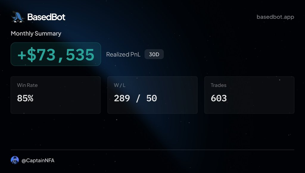CaptainNFA's tweet photo. +73k in 30d trading memecoins with an 85% win rate ✌️

289 wins vs 50 losses.

I may not be making millions like some of the others on the leaderboard,

but $73k is still a lot and alhamdulillah for every bit of it. https://t.co/1FtOotnYbk