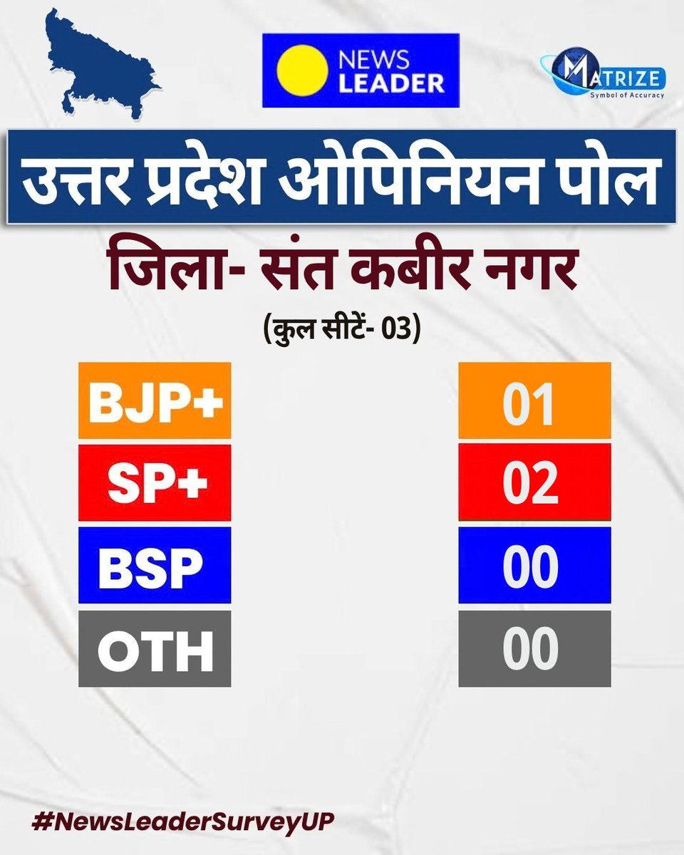 NewsLeaderLive's tweet photo. #NewsLeaderSurvey | NEWS LEADER-Matrize सर्वे के मुताबिक, संत कबीर नगर जिले की 3 सीटों में BJP+ को 1 और SP+ को 2 सीट मिल सकती है.

@BJP4India @samajwadiparty @yadavakhilesh @myogiadityanath 

Uttar Pradesh OpinionPoll | BJP | Congress | BSP | SP | UP OpinionPoll | Uttar Pradesh Assembly Elections 2027