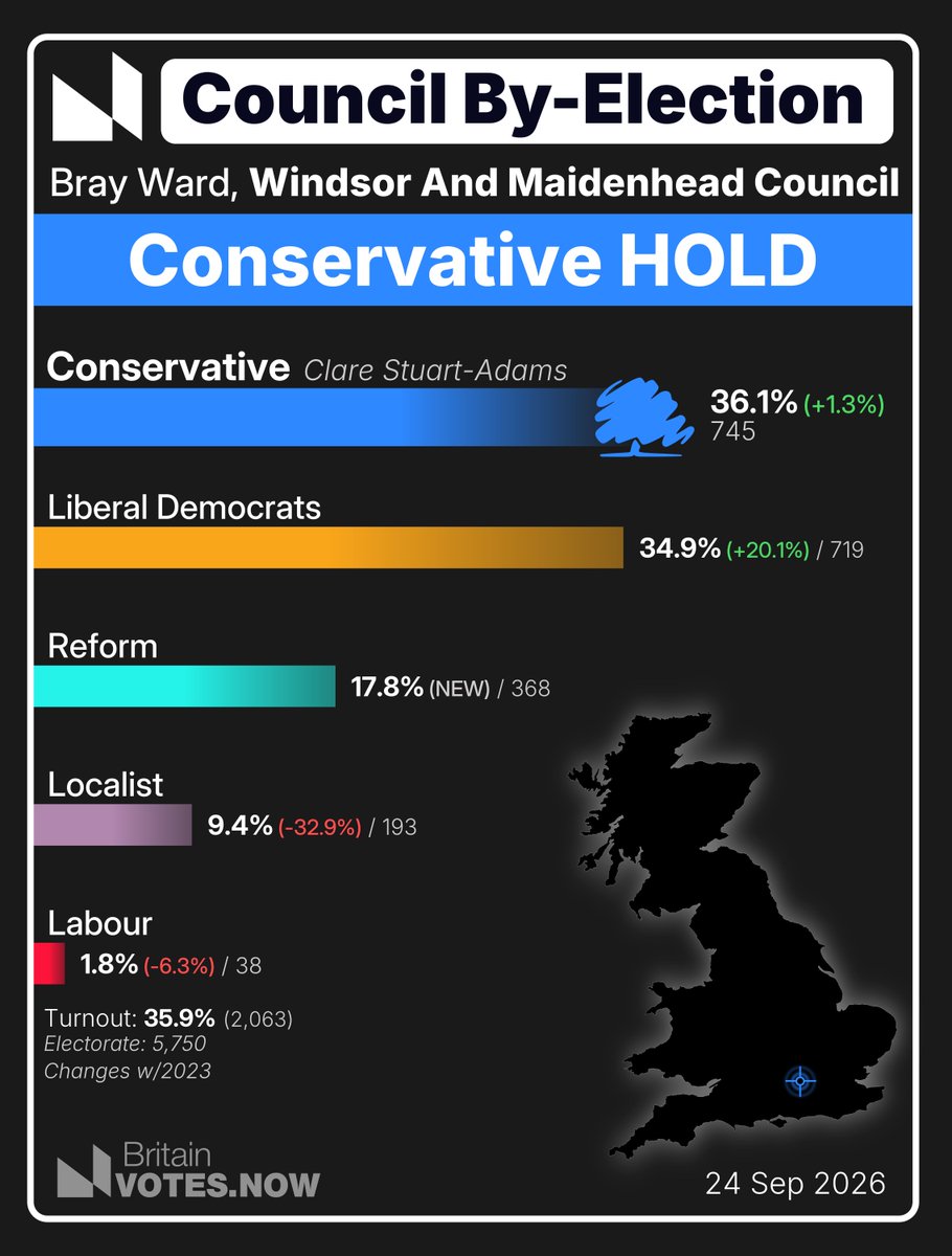BritainVotesNow's tweet photo. 🔔 Bray Ward (Windsor And Maidenhead Council) By-election result:

🌳 Conservative HOLD

Congratulations to Cllr Clare Stuart-Adams https://t.co/9ylPa8xlu9