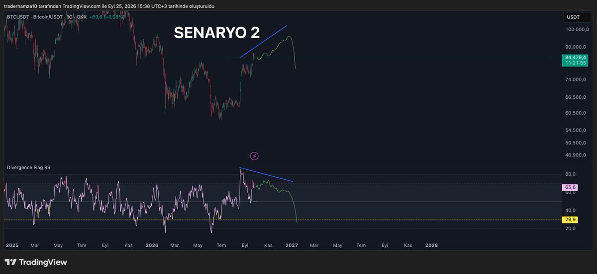 traderhamza's tweet photo. Bitcoin

Biz çok rallilerde analiz yapmayı bilmeyiz, genelde yıllardır in çık piyasa olup adamakıllı ralli olmadığı için şu anki piyasa 10-15 gündür biraz ters de geliyor. Piyasanın ayı dinamiğine alıştık çünkü.

Neyse, rsi negatif uyumsuzluk var ve onayı da aldı fakat, böyle rallilerde çalışmama ya da geç çalışma ihtimali her zaman vardır, ayıda ya da yatay piyasada olsa kesin çalışırdı ki bu uyumsuzluk ile btc nin 60k iken buralara yükseleceğini doğru tahmin etmiştim.

🔴Direk uyumsuzluk çalışıp düşebilir biraz piyasa, ya da şöyle olabilir:

🟢Bir tepe daha yapar, yine uyumsuzluk vermeye devam eder, tepelere devam ettikçe uyumsuzluk verir ve en sonda geri düşer. Rsi'da o sırada en en dibe gelmiş olur tekrardan. Hani orası eğer dışarıda kalan varsa giriş için mantıklı olur bence. (Rsi'ın günlük grafikte 30 bantları filan) #bitcoin