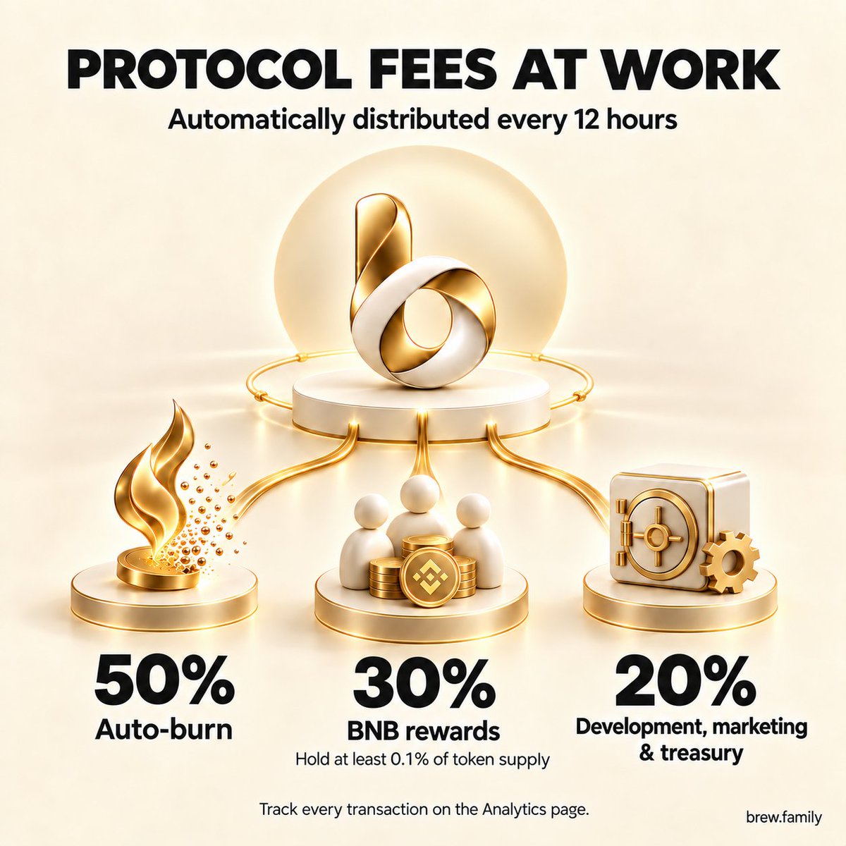 brewdotfamily's tweet photo. Brew’s overall protocol fee revenue is going to work for the community and the protocol’s continued growth.

Revenue will now be distributed automatically every 12 hours, with the following allocation:

• 50% to auto-burn
As it was from the start, half of all protocol fee revenue will continue to fund the auto-burn mechanism.

• 30% to holders, paid in BNB
Wallets holding at least 0.1% of the Brew protocol token supply will be eligible for BNB rewards from this allocation.

• 20% to development, marketing, and treasury
This allocation will support product improvements, community outreach, and ongoing operations.

Every transaction will be visible on the Analytics page, making it easy to track distributions and see exactly where the revenue goes.

Thank you for growing with Brew. We’re building this together, with transparency at every step. 💛☕️