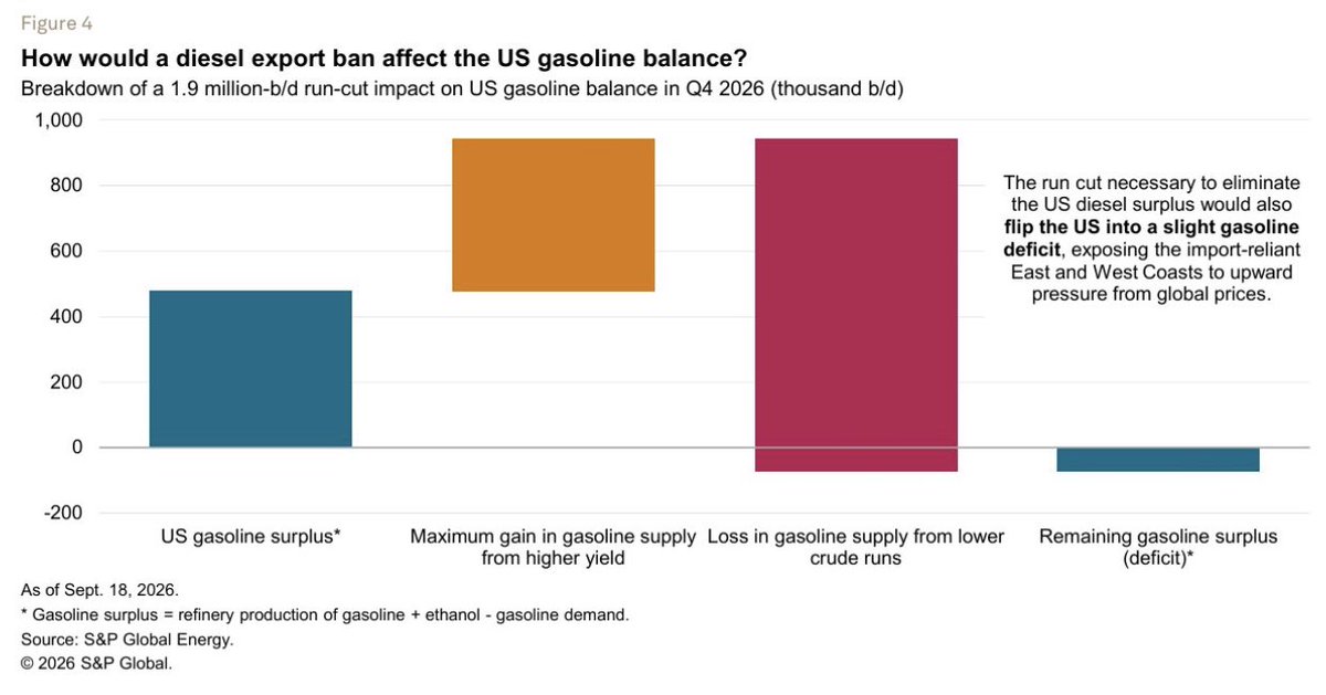 StephenMoore's tweet photo. Banning diesel exports could mean less diesel production, less gasoline and HIGHER prices at the pump.

An emergency action to lower diesel prices that raises gasoline prices would be political malpractice.

Republicans should suspend federal fuel taxes instead. https://t.co/5fhgUIN9WL