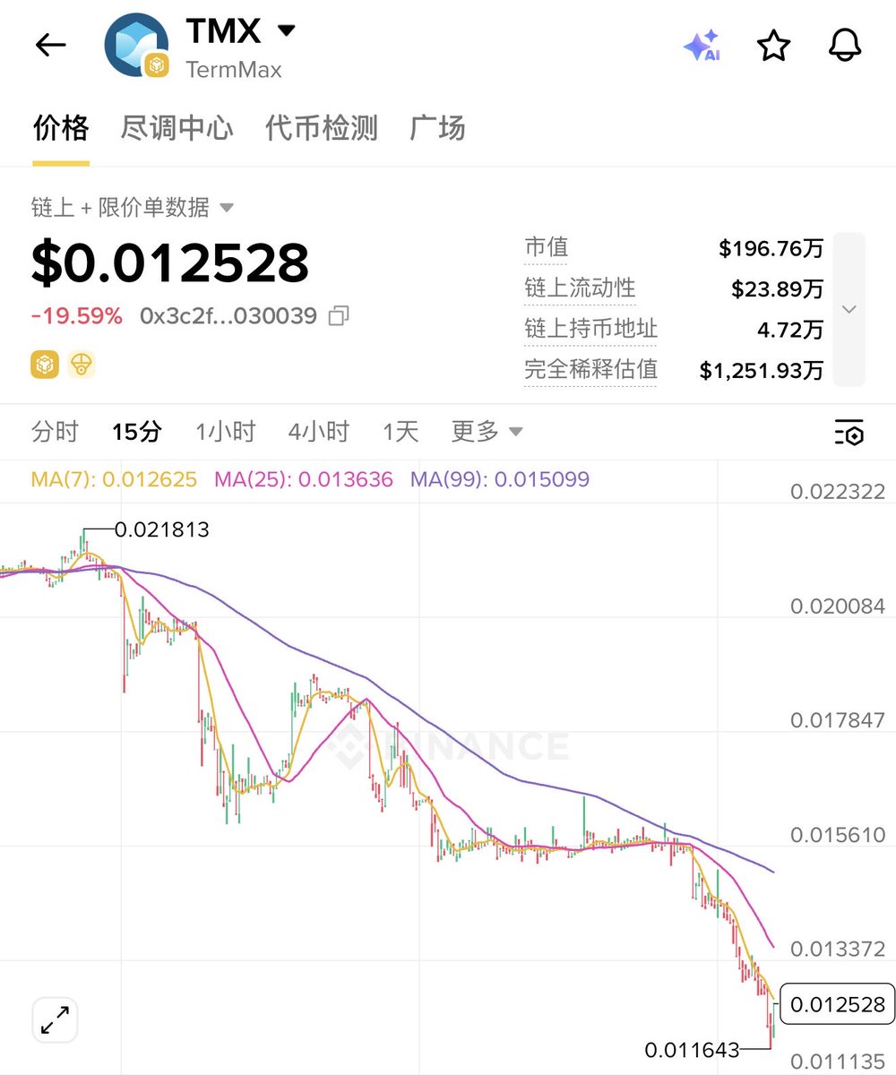 Web3zy8's tweet photo. 这出生币真的每天都跌20%，除了有时候横盘演一下，其余时间都在跌

Yzi投资的，上线就出货，这正常吗？那些野鸡项目也不至于这样啊😂

#TMX https://t.co/pmIBeaTYFP