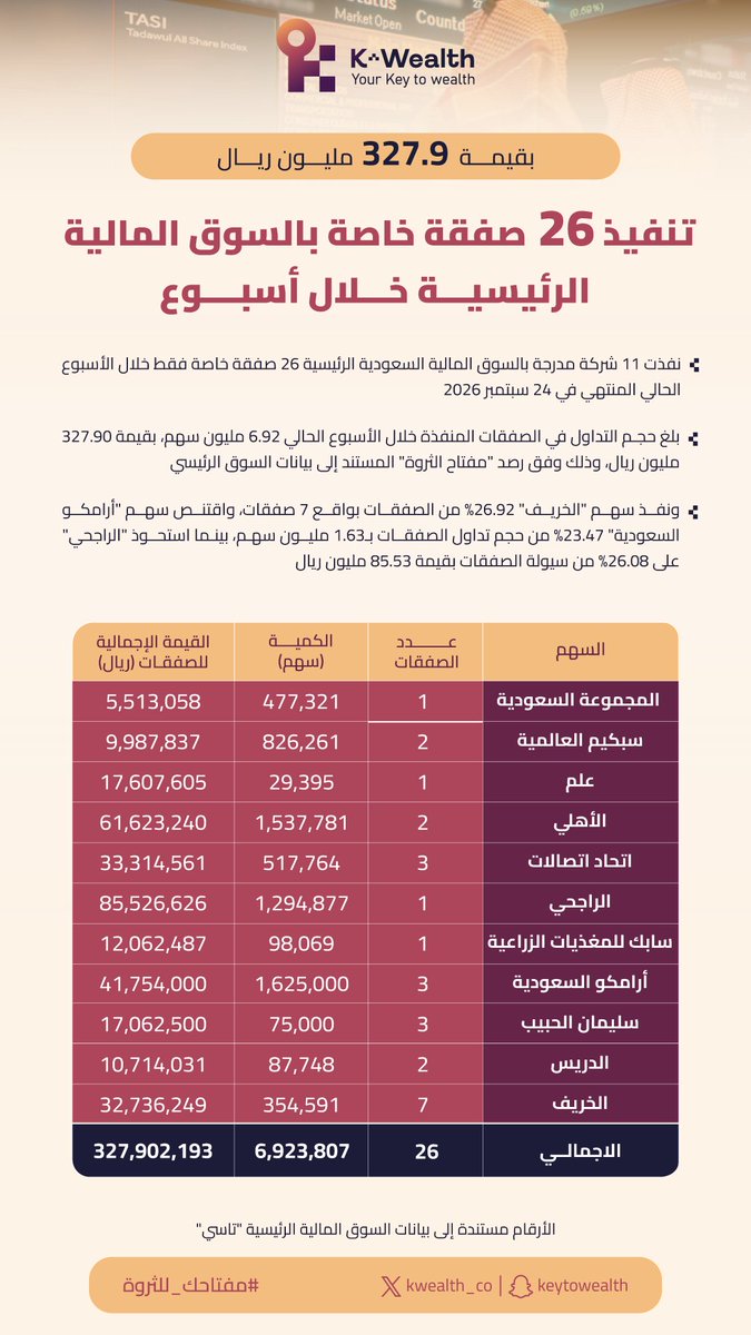 kwealth_co's tweet photo. أنضم لمجتمع كي ويلث مجاناً الأن!
https://t.co/uFiDcptqKJ
#KWealth #كي_ويلث #السوق_السعودي #الأسهم_السعودية #تداول #الاستثمار #الأسواق_المالية https://t.co/cHwM5cWQDz