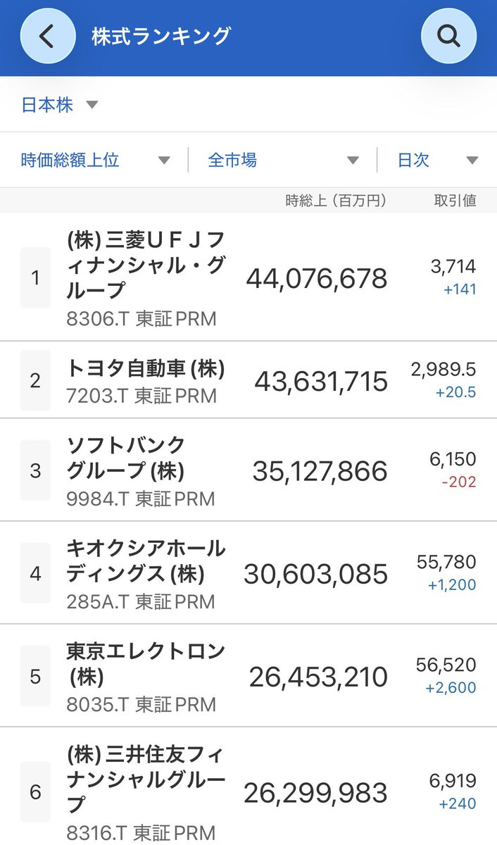 financial1111's tweet photo. 週末の株価上昇で三菱UFJの時価総額日本１位だー！ワッショイ！！
早く50兆円超えを達成してください！！
株価1,000円台が懐かしい、、、。 https://t.co/BVcrf9xWUq