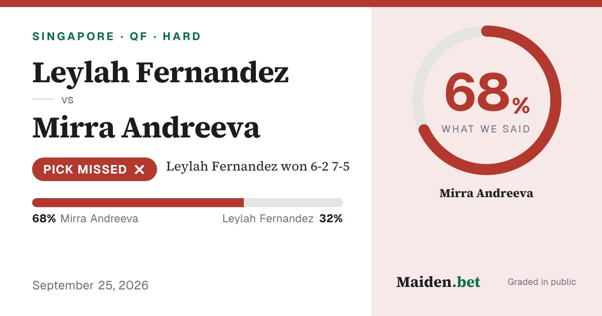 maidenintel's tweet photo. Andreeva, 68%. Fernandez in straight sets, 6-2 7-5.

A 68 should lose 32 times in 100. This was one of the 32. ❌

3-2 today. #Tennis https://t.co/KMFKymVpv7