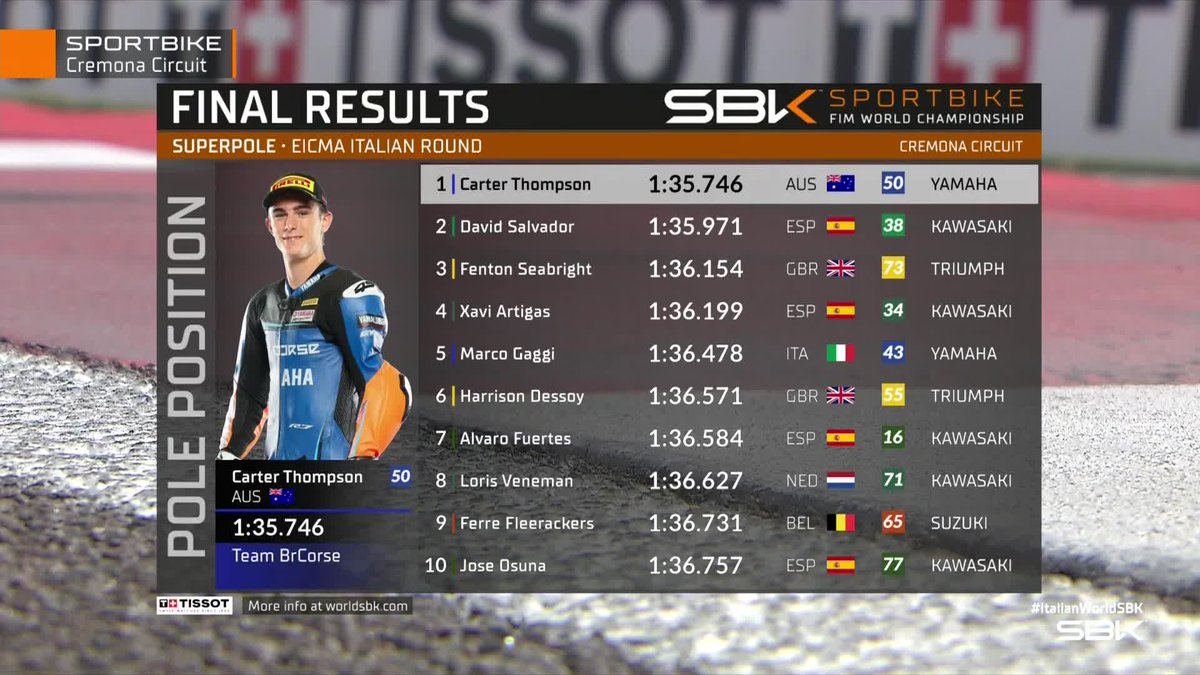 WorldSBK's tweet photo. 🏁 #WorldSPB Superpole results

1⃣ Carter Thompson
2⃣ David Salvador
3⃣ Fenton Seabright

#ItalianWorldSBK 🇮🇹 https://t.co/hmT6Uy6fpX