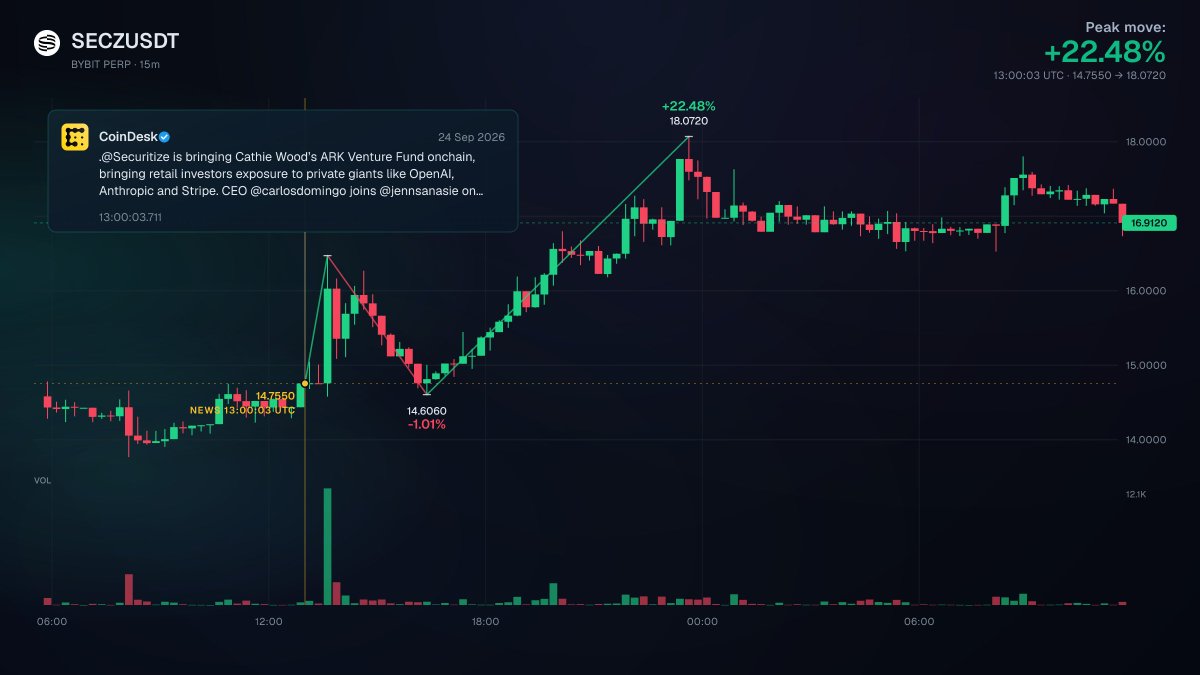 wiretrading's tweet photo. ARK’s $1.3bn Venture Fund is going onchain through Securitize.

The fund includes exposure to private tech names including OpenAI, Anthropic and Stripe.

$SECZ rose as much as 22.48% after the announcement. https://t.co/zhYAt0Y9nY