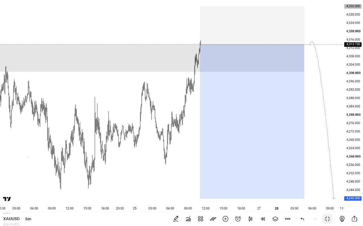 SWING_SIGNALS11's tweet photo. 🚨 ANOTHER DUMP ON #XAUUSD! 📉🔥

💥 Downside move in progress!
💪 Just follow the process. Stay disciplined.

🛡️ Risk management always.

#Gold #XAUUSD #GoldTrading #ForexSignals #TradingSignals https://t.co/CNogWNbFrZ