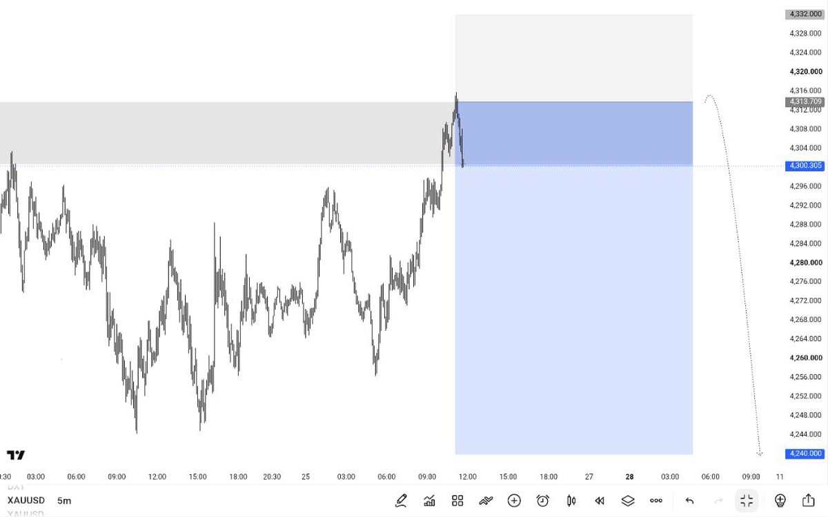SWING_SIGNALS11's tweet photo. $XAUUSD SHORT ENTRY 📉

🎯 Aiming for a bigger drop.
💪 Clean setup — let’s keep it moving 🙂‍↔️

$XAUUSD #XAUUSD #GOLD https://t.co/QUJoqNbMpG