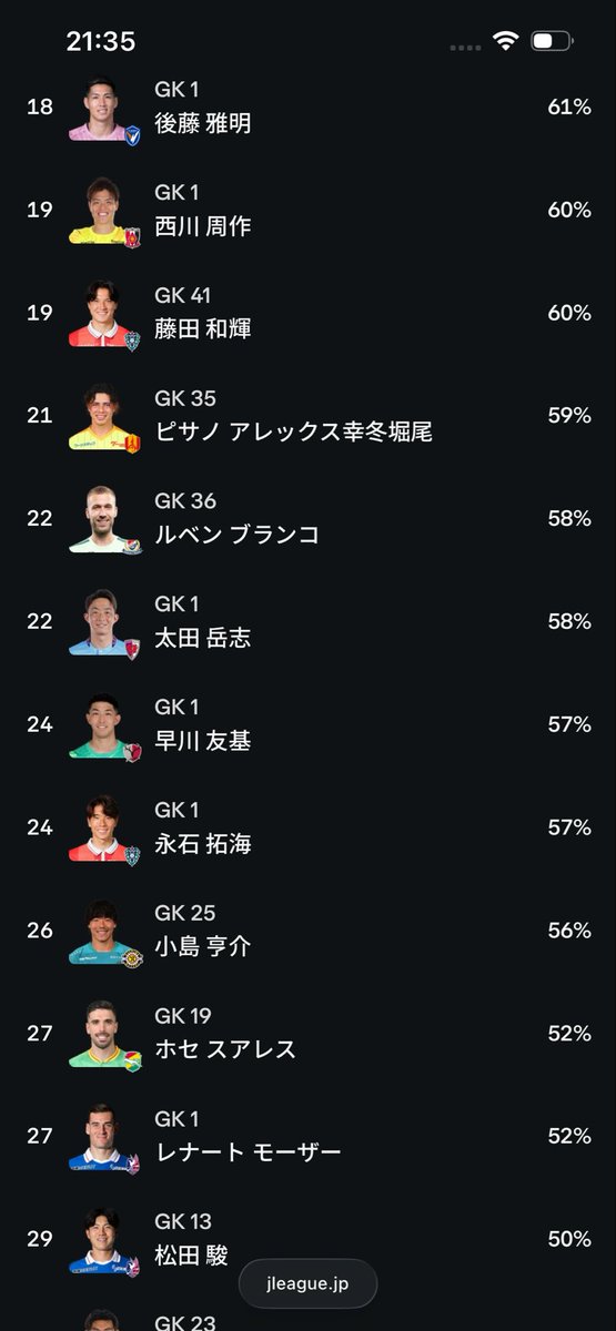 slayer_bpm_210's tweet photo. 今季のJリーグで鹿島は失点数が多いとは言え(失点はGKだけの責任ではないが)お世辞にも安定したプレーを見せているとは言えないし、現にセーブ率の高くない早川を代表に招集するあたり、1度この選手！と決めたら固執してしまう森保監督の良くない面が出てしまってる気がする https://t.co/nwD0AXi6Kt