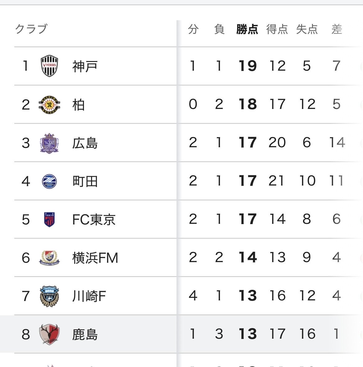 slayer_bpm_210's tweet photo. 今季のJリーグで鹿島は失点数が多いとは言え(失点はGKだけの責任ではないが)お世辞にも安定したプレーを見せているとは言えないし、現にセーブ率の高くない早川を代表に招集するあたり、1度この選手！と決めたら固執してしまう森保監督の良くない面が出てしまってる気がする https://t.co/nwD0AXi6Kt