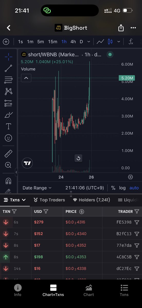 ThieuToan11442's tweet photo. 🚀 PHÁ VỠ MỌI GIỚI HẠN – ATH MỚI CHÍNH THỨC THIẾT LẬP!
Đồ thị đang bùng nổ cực mạnh, dòng tiền đổ vào điên cuồng và mô hình giá đã vượt đỉnh cũ, chinh phục mức ATH mới tại 0.000435$!  
🔥 Sức nóng hiện tại:
 Cặp giao dịch: ⁠short / WBNB⁠ (BigShort)  
 Đà tăng trưởng: Volume giao dịch phóng thẳng đứng, tăng trưởng ấn tượng +25.01%  
 Cộng đồng: Đã có hơn 7,241 holders đồng hành  
⚡ Tàu đã khởi hành và phá đỉnh. Bạn đã lên thuyền chưa hay vẫn đứng ngoài nhìn biểu đồ dựng cột?
👉 Nghiên cứu kỹ trước khi đầu cơ và sẵn sàng hành động!
#ATH #Crypto #BigShort #WBNB #Trading #Moonshot 🚀🔥