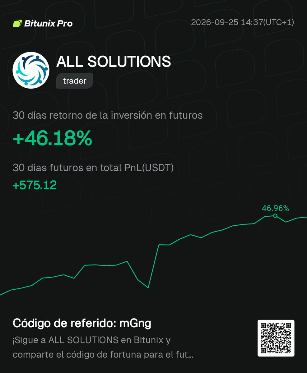 TanitoNft's tweet photo. Hermosa mañana para estar en nuestro Copytrading. Verdad ?😎

💰 En los últimos 30 días, mis seguidores generaron $575

🔥Estamos operando hace 163 días a puro profit.

📌 ¿Querés sumarte y ganar en AUTOMÁTICO?

👇
https://t.co/Tgofouf4ME https://t.co/jTQX8jn3ql