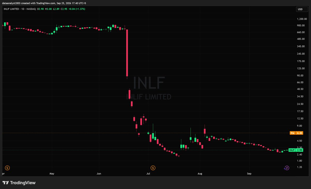 $INLF - INLIF Ltd. (Pre-market Analysis)

Closed green at $2.95, up 1.37% and basing at the lows after grinding down all September from the $6.00 area. 

Pre-ma