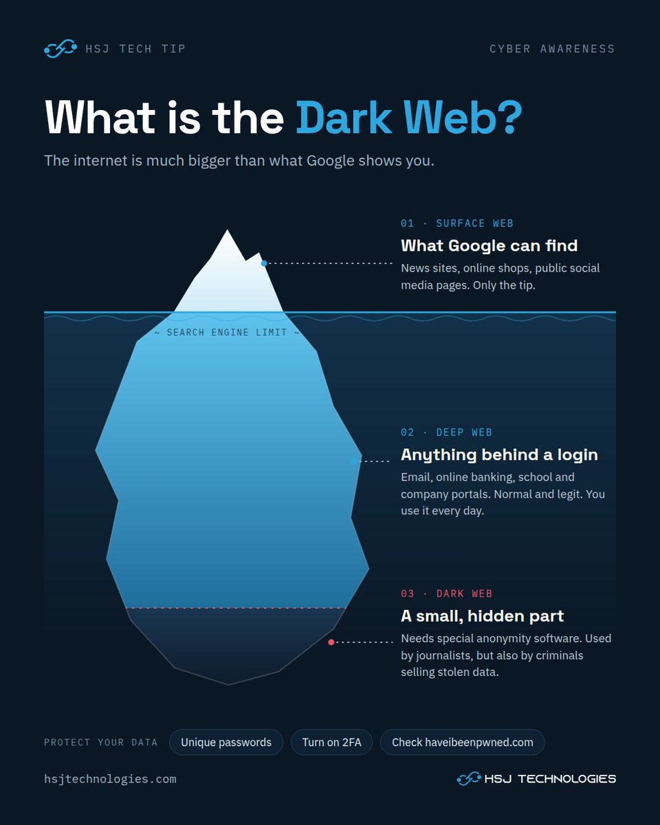 hsjtechnologies's tweet photo. Surface web: what Google can find.
Deep web: anything behind a login, like your email and bank. Normal and legit.
Dark web: a small hidden part that needs special software to reach. Not illegal by itself, but a hub for stolen data.

#CyberAwareness #HSJTechTip https://t.co/5N3tWbJiYh