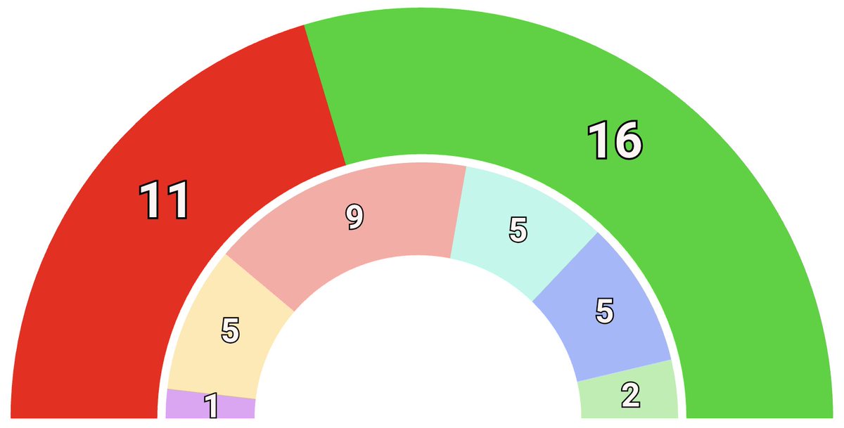 electodatos's tweet photo. ‼️Lleida aprueba 🚫prohibir el burka y el niqab en espacios públicos con los votos del 🌹PSC, 🍈JUNTS y 🥦VOX.

🟢A favor: 16 (🌹PSC, 🍈JUNTS, 🥦VOX)
🔴En contra: 11 (🍋ERC,💧PP, 🍆COMUNS) https://t.co/rvZ7ZvaaCU