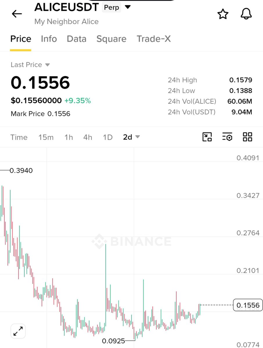 CryptowithKillr's tweet photo. Another #Gaming Narrative Gem Pumping $PIXEL 🔥

$ALICE Pump will Surprise Everyone  💎 https://t.co/HcM5Cj3nwk