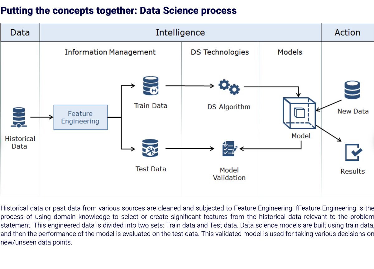 sidharthmalik01's tweet photo. Data → Intelligence → Action

Breaking down the Data Science process and architecture from data collection and feature engineering to modeling, validation, and real-world decisions.
Understanding the pipeline makes the bigger picture much clearer.

#DataScience #MachineLearning https://t.co/06yL1ahtUv