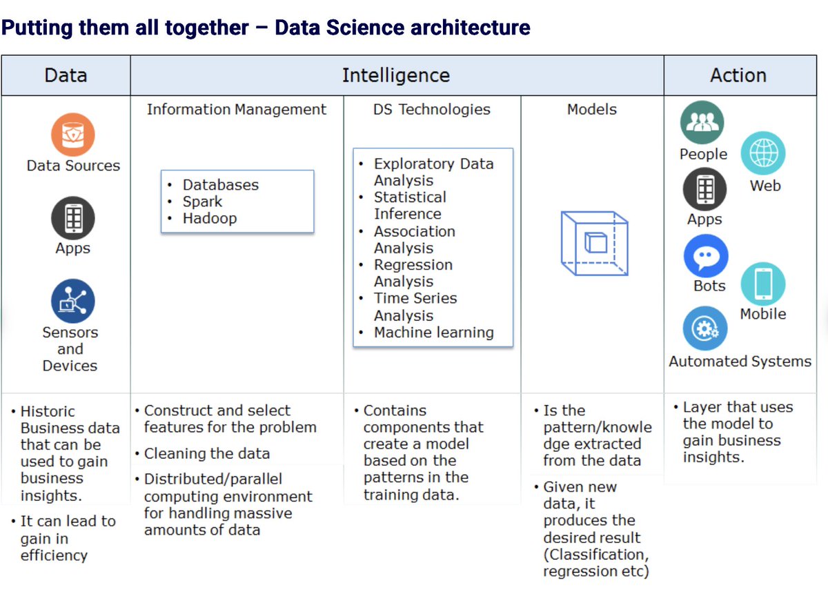 sidharthmalik01's tweet photo. Data → Intelligence → Action

Breaking down the Data Science process and architecture from data collection and feature engineering to modeling, validation, and real-world decisions.
Understanding the pipeline makes the bigger picture much clearer.

#DataScience #MachineLearning https://t.co/06yL1ahtUv