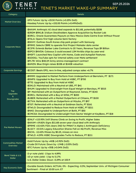 A Tenet Research Market Wake-Up Summary dated September 25, 2026, showing pre-market data including SPX Futures up 23.50 points (+0.23% DoD) and Nasdaq Futures up 152.00 points (+0.49% DoD), alongside corporate news highlights like AKAM's $11.6B Anthropic deal, RKLB's Iridium approval, ORCL's New Mexico data center chip expansion, TSLA's high-volume semi factory opening, and SKHY's Samsung chip partnership, plus pre-market movers led by INLF (+115.93%) and AKAM (+19.82%).