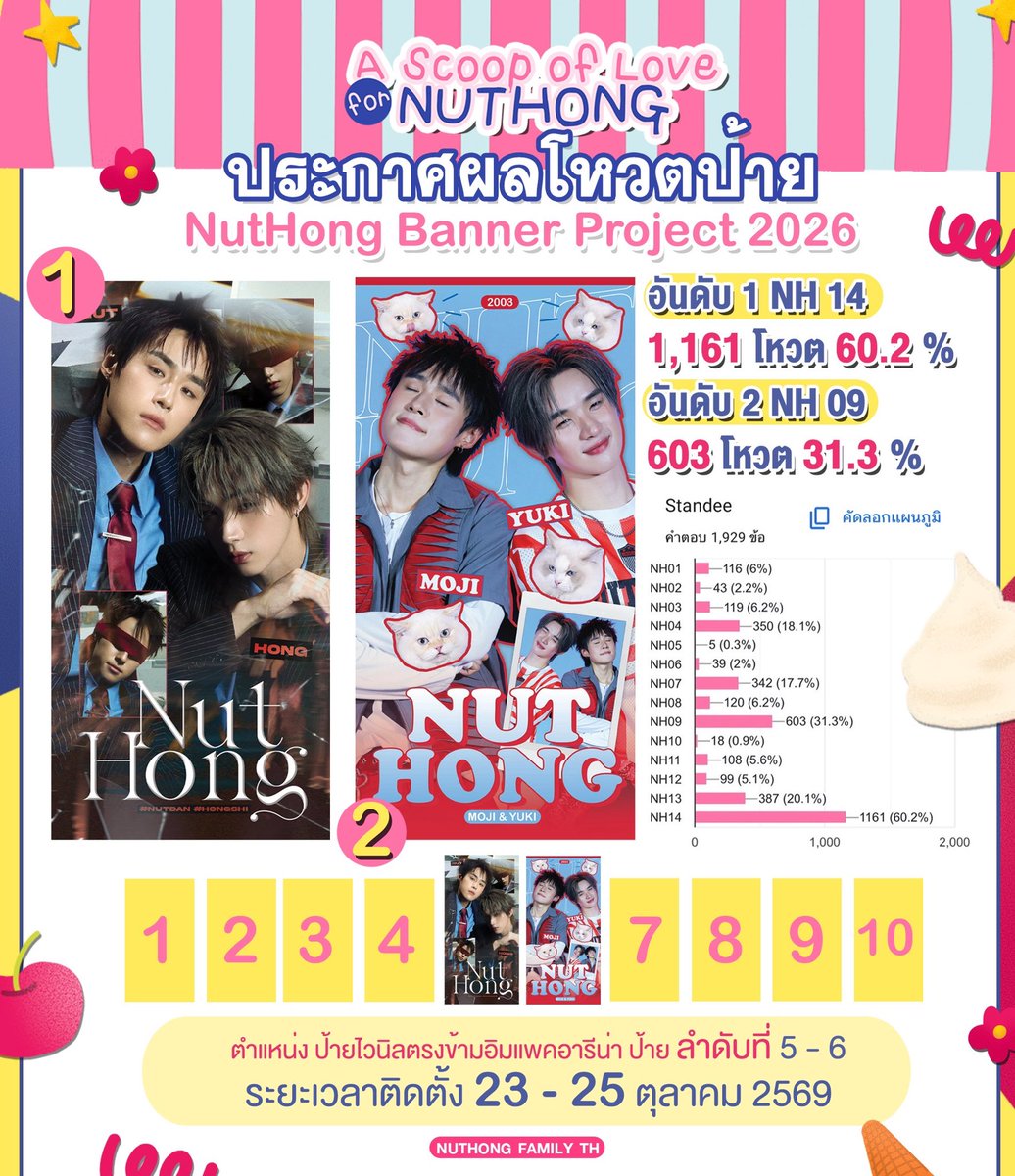 NutHongFamilyTH's tweet photo. ประกาศผลงาน Artwork ที่ได้รับเลือกจากคะแนนโหวต สำหรับโปรเจกต์นัทฮงในงาน ‘LYKN REFLEXION CONCERT’ 

#NutHongBannerProject2026
#NutHong #นัทฮง ✨🩵🩷

- Standee In Front Of Aktiv Square  จำนวน 2 ป้าย

🥇NH09
🥈NH14

- Bus Stop จำนวน 1 ป้าย

🥇 TP02

ทุกคนสามารถเช็คจำนวนการตอบแบบฟอร์มได้ทาง Google Sheets ตามลิงค์นี้ได้เลยค่ะ

🔗https://t.co/n8zG8iBAcq

นัทฮงแฟมจะเช็คไฟล์และรวบรวมผลงานส่งทางอิมแพ็คภายในสัปดาห์นี้ ขอบคุณที่มาร่วมเป็นส่วนหนึ่งในการโหวตผลงานครั้งนี้นะคะ 

แล้วเจอกันวันที่ 23-25 ตุลาคม ค่ะ 🥜🍦🔥