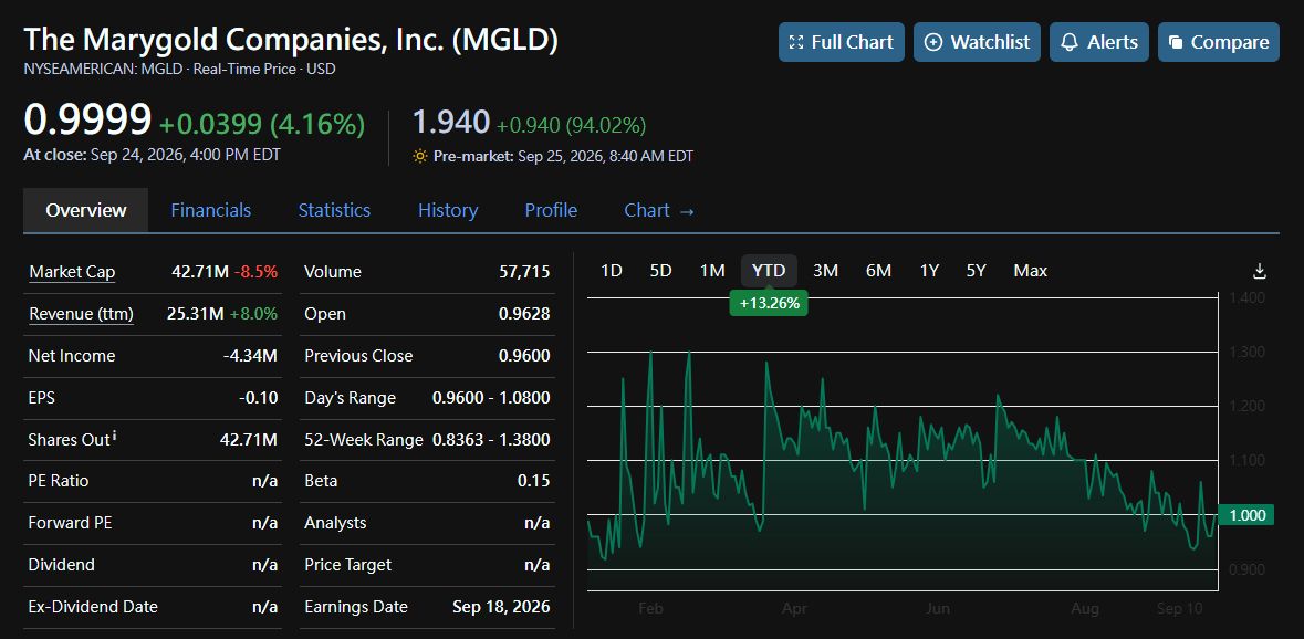🚨 $MGLD TAKE-PRIVATE — CORRECTION

This morning I called the +91% a 