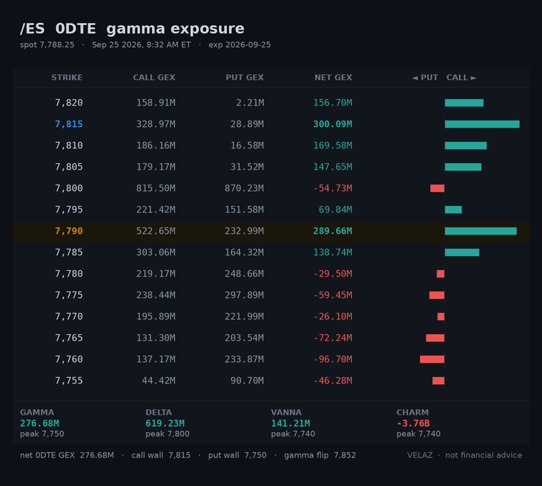 Velaz10978873's tweet photo. $ES_F /ES 0DTE gamma — PREMARKET (8:32 AM ET)
spot 7,788.25  CW 7,815  PW 7,750  flip 7,852  +3.55M/pt
wall band 7,750-7,815 (0.8% wide)
/ES is the $SPX map before the cash open
straddle 26.1 (0.34%)
Not financial advice.
#GEX #premarket https://t.co/OqlH8iBAvM
