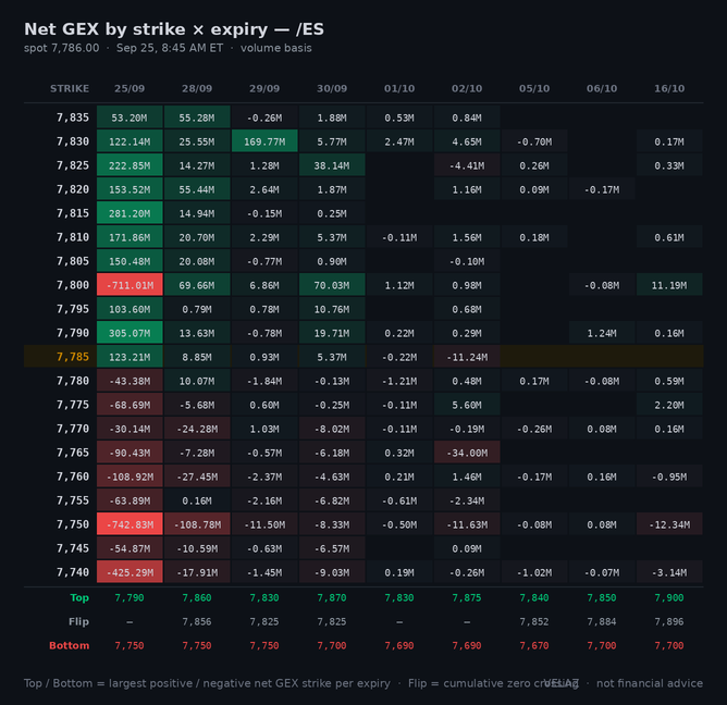 Velaz10978873's tweet photo. $ES_F /ES 0DTE gamma — PREMARKET (8:32 AM ET)
spot 7,788.25  CW 7,815  PW 7,750  flip 7,852  +3.55M/pt
wall band 7,750-7,815 (0.8% wide)
/ES is the $SPX map before the cash open
straddle 26.1 (0.34%)
Not financial advice.
#GEX #premarket https://t.co/OqlH8iBAvM