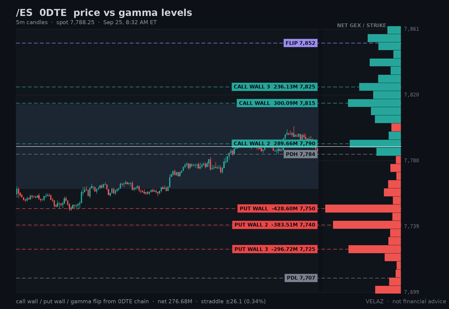 Velaz10978873's tweet photo. $ES_F /ES 0DTE gamma — PREMARKET (8:32 AM ET)
spot 7,788.25  CW 7,815  PW 7,750  flip 7,852  +3.55M/pt
wall band 7,750-7,815 (0.8% wide)
/ES is the $SPX map before the cash open
straddle 26.1 (0.34%)
Not financial advice.
#GEX #premarket https://t.co/OqlH8iBAvM