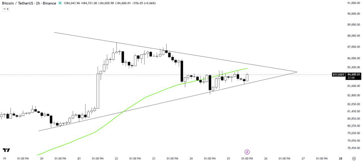 MariusSeremet's tweet photo. #Bitcoin is #rebounding within the #symmetrical #triangle #pattern, #trading below the #50MA.
#50MA is #acting as a #keyresistance barrier above the price action.
A #solid #breakout above the #50MA & #triangle resistance, #trigger further #upside…
#BTC
#Binance
#HODL https://t.co/r1Vg0Mf7KK