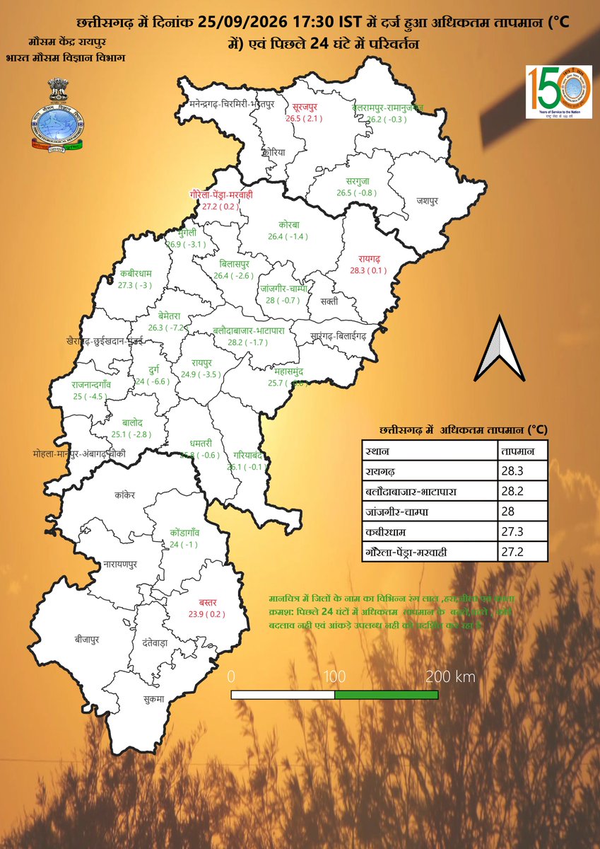 CentreRaipur's tweet photo. Realised maximum temperature and 24hrs departure over Chhattisgarh Region on date 25.09.2026. छत्तीसगढ़ क्षेत्र में दिनांक 25.09.2026. को दर्ज़ किया गया अधिकतम तापमान एवं 24 घंटे में परिवर्तन #WeatherReport #imdraipur #mausamvibhag #MaximumTemperature https://t.co/vKgzuKywW6