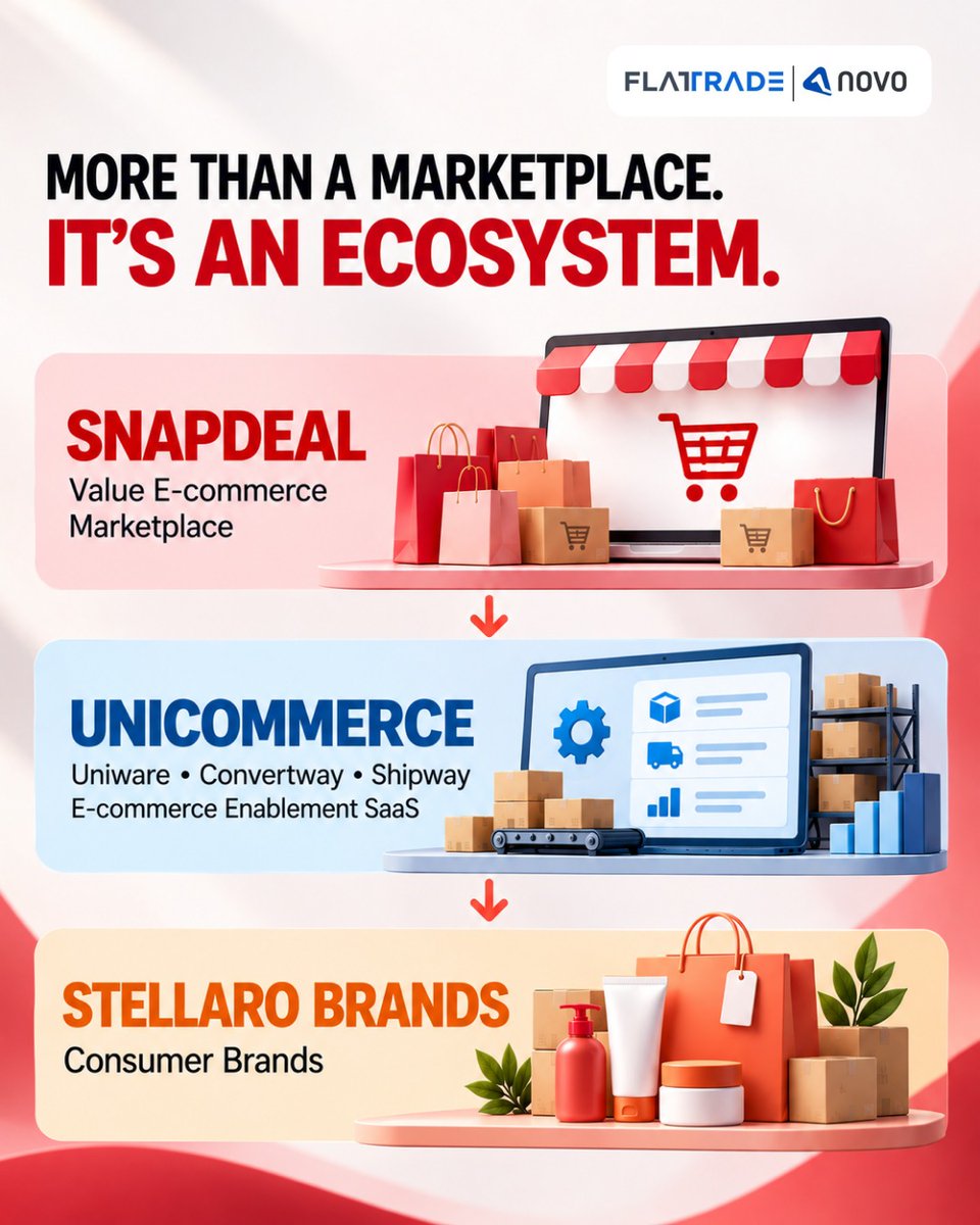 Flattradein's tweet photo. AceVector (Snapdeal) IPO
The parent company of Snapdeal, operating a digital commerce ecosystem across e-commerce, SaaS and consumer brands.
Apply: https://t.co/n2aGMGzlER
Know more: https://t.co/65FiKYVDBy
#AceVectorIPO #SnapdealIPO #flattrade #novo #IPO #zerobrokerage https://t.co/sQHp21Us9e