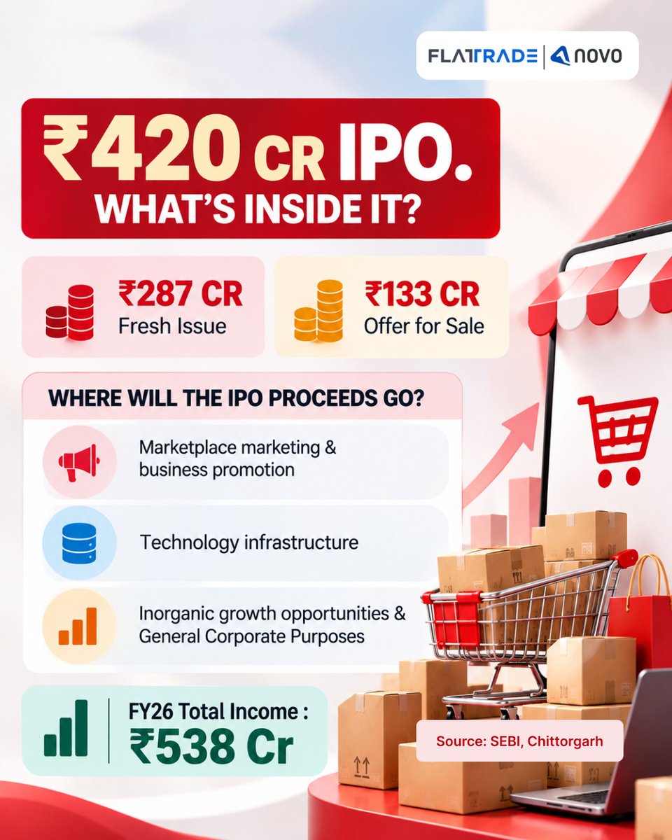 Flattradein's tweet photo. AceVector (Snapdeal) IPO
The parent company of Snapdeal, operating a digital commerce ecosystem across e-commerce, SaaS and consumer brands.
Apply: https://t.co/n2aGMGzlER
Know more: https://t.co/65FiKYVDBy
#AceVectorIPO #SnapdealIPO #flattrade #novo #IPO #zerobrokerage https://t.co/sQHp21Us9e